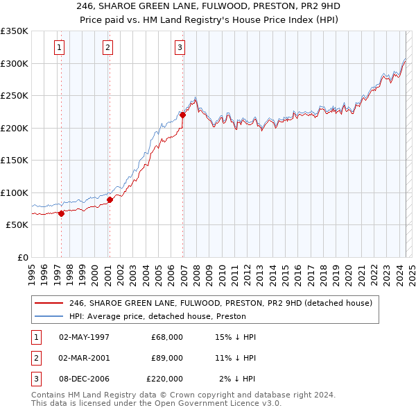 246, SHAROE GREEN LANE, FULWOOD, PRESTON, PR2 9HD: Price paid vs HM Land Registry's House Price Index