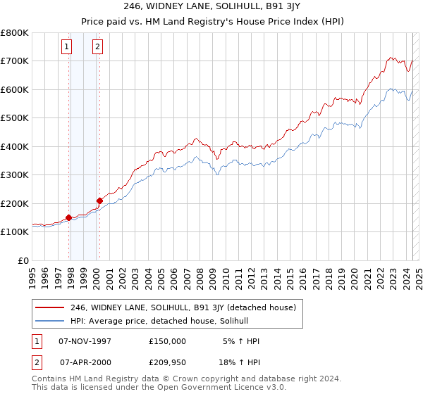 246, WIDNEY LANE, SOLIHULL, B91 3JY: Price paid vs HM Land Registry's House Price Index