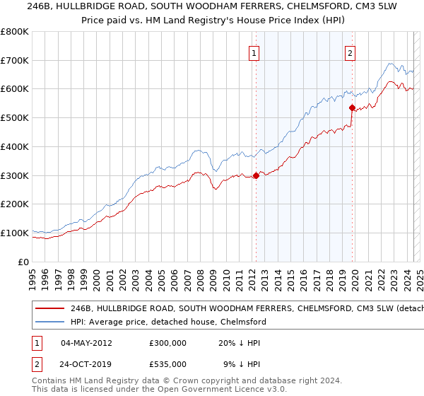 246B, HULLBRIDGE ROAD, SOUTH WOODHAM FERRERS, CHELMSFORD, CM3 5LW: Price paid vs HM Land Registry's House Price Index