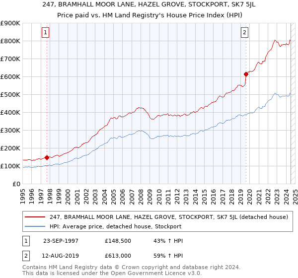 247, BRAMHALL MOOR LANE, HAZEL GROVE, STOCKPORT, SK7 5JL: Price paid vs HM Land Registry's House Price Index