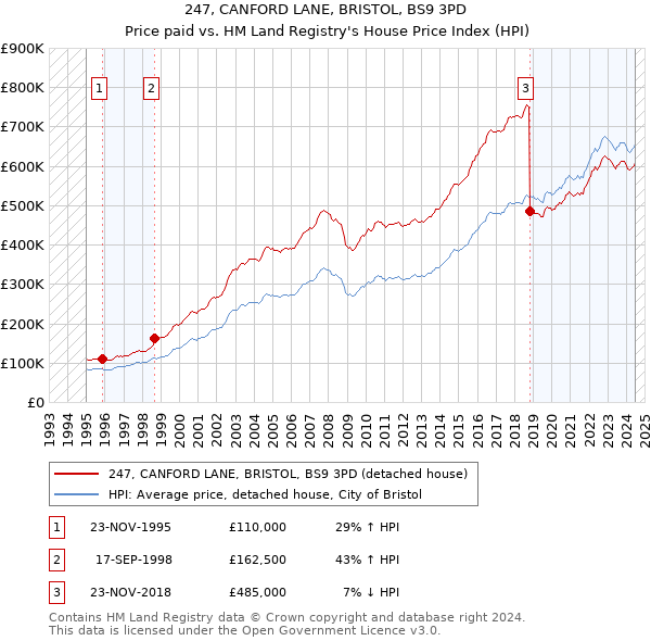 247, CANFORD LANE, BRISTOL, BS9 3PD: Price paid vs HM Land Registry's House Price Index