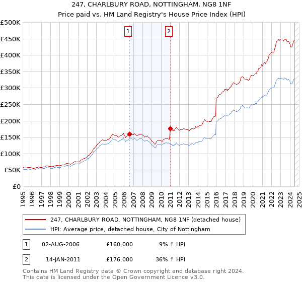 247, CHARLBURY ROAD, NOTTINGHAM, NG8 1NF: Price paid vs HM Land Registry's House Price Index