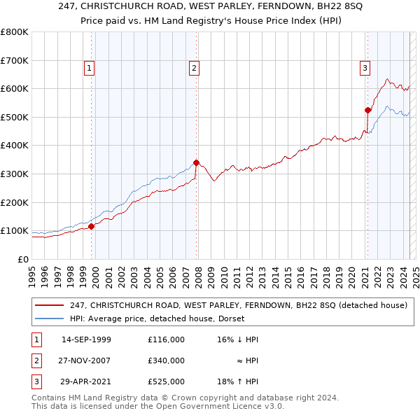 247, CHRISTCHURCH ROAD, WEST PARLEY, FERNDOWN, BH22 8SQ: Price paid vs HM Land Registry's House Price Index