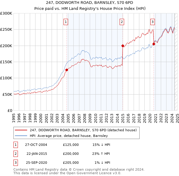 247, DODWORTH ROAD, BARNSLEY, S70 6PD: Price paid vs HM Land Registry's House Price Index