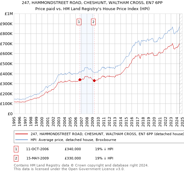 247, HAMMONDSTREET ROAD, CHESHUNT, WALTHAM CROSS, EN7 6PP: Price paid vs HM Land Registry's House Price Index