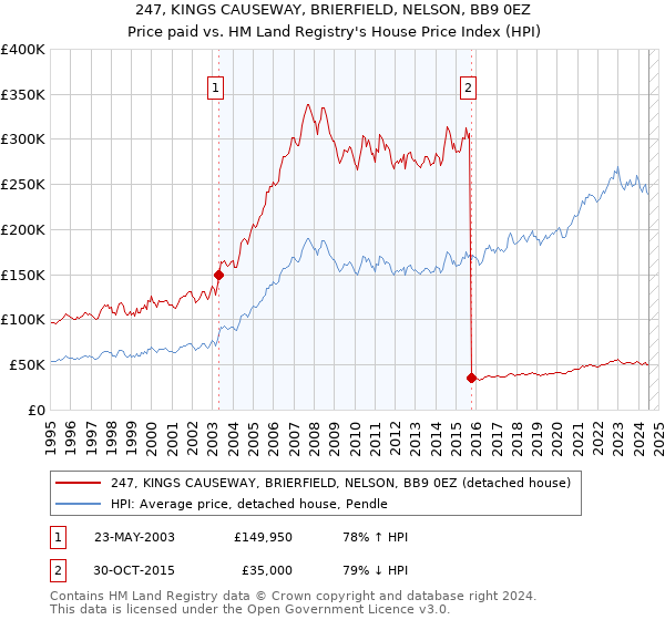 247, KINGS CAUSEWAY, BRIERFIELD, NELSON, BB9 0EZ: Price paid vs HM Land Registry's House Price Index