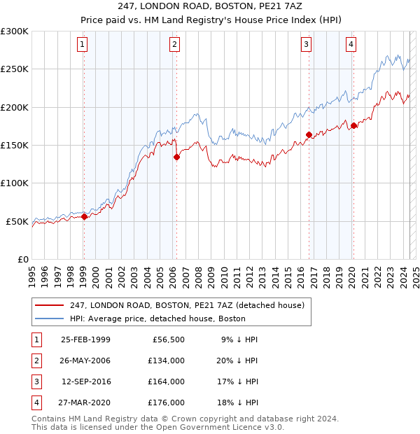 247, LONDON ROAD, BOSTON, PE21 7AZ: Price paid vs HM Land Registry's House Price Index