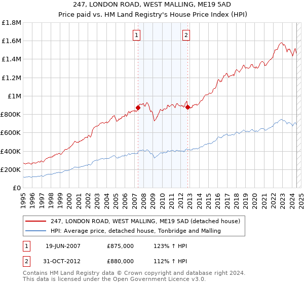 247, LONDON ROAD, WEST MALLING, ME19 5AD: Price paid vs HM Land Registry's House Price Index