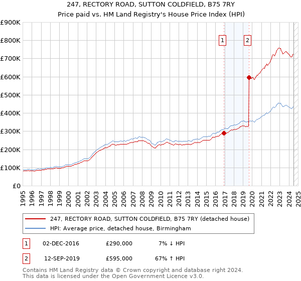 247, RECTORY ROAD, SUTTON COLDFIELD, B75 7RY: Price paid vs HM Land Registry's House Price Index