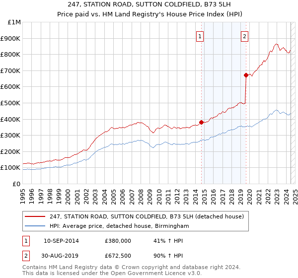 247, STATION ROAD, SUTTON COLDFIELD, B73 5LH: Price paid vs HM Land Registry's House Price Index