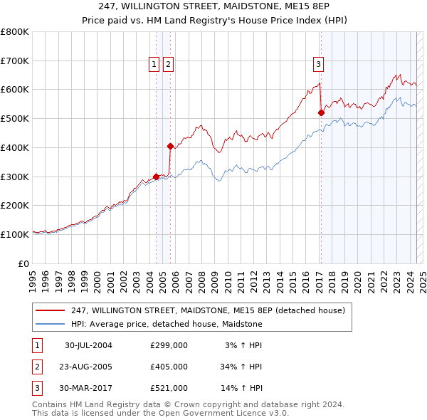 247, WILLINGTON STREET, MAIDSTONE, ME15 8EP: Price paid vs HM Land Registry's House Price Index