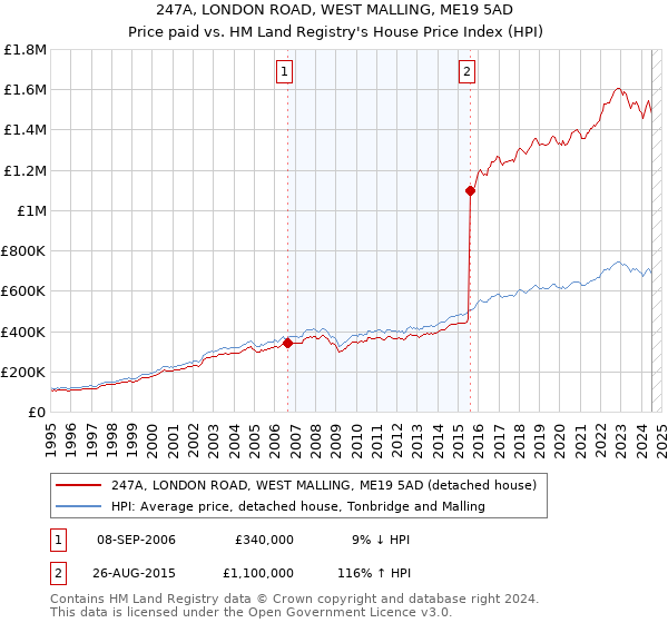 247A, LONDON ROAD, WEST MALLING, ME19 5AD: Price paid vs HM Land Registry's House Price Index