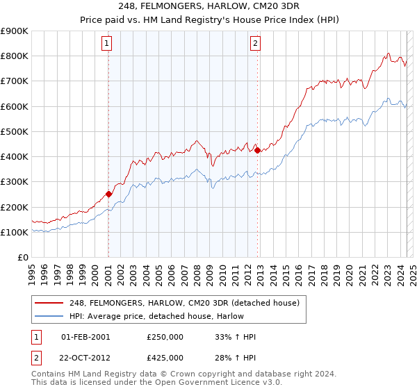 248, FELMONGERS, HARLOW, CM20 3DR: Price paid vs HM Land Registry's House Price Index