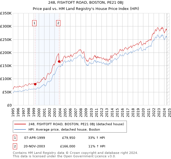 248, FISHTOFT ROAD, BOSTON, PE21 0BJ: Price paid vs HM Land Registry's House Price Index