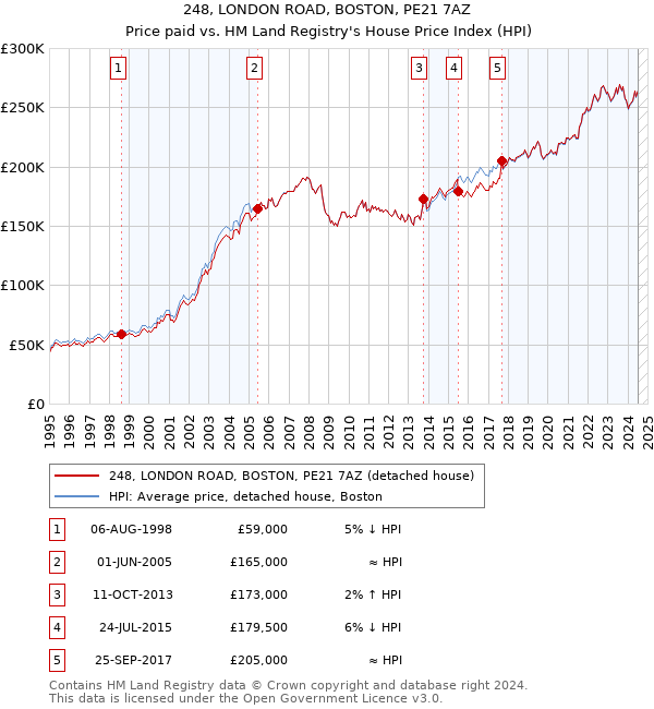 248, LONDON ROAD, BOSTON, PE21 7AZ: Price paid vs HM Land Registry's House Price Index