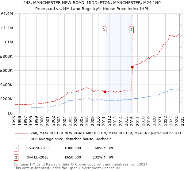 248, MANCHESTER NEW ROAD, MIDDLETON, MANCHESTER, M24 1NP: Price paid vs HM Land Registry's House Price Index