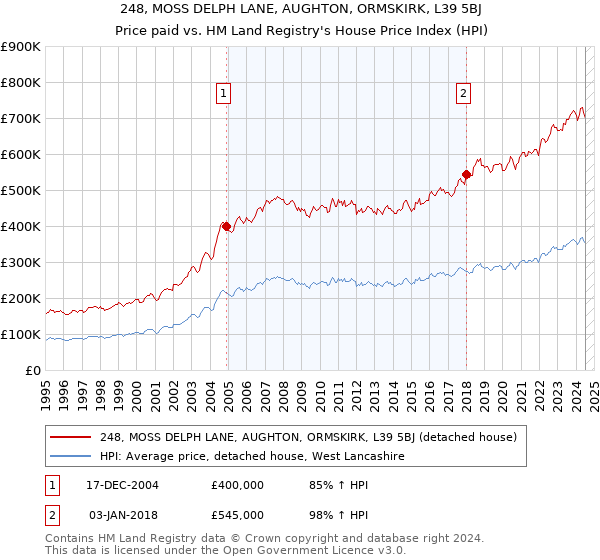 248, MOSS DELPH LANE, AUGHTON, ORMSKIRK, L39 5BJ: Price paid vs HM Land Registry's House Price Index