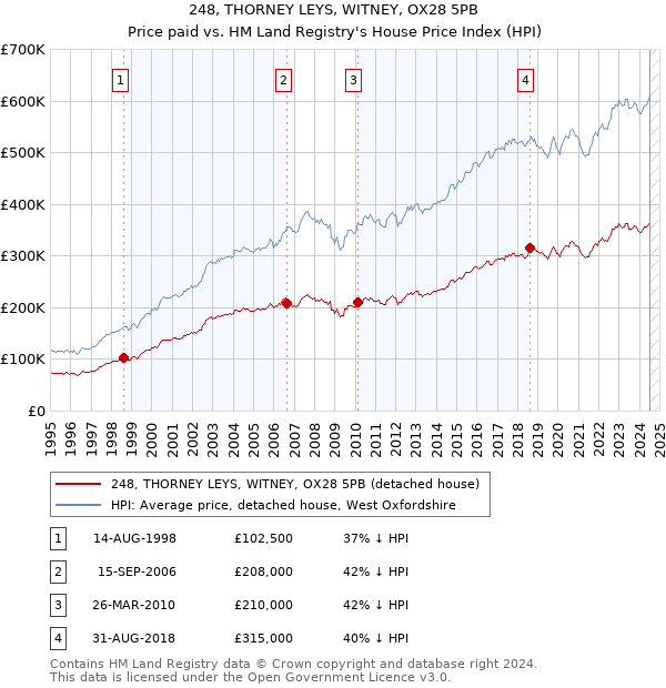 248, THORNEY LEYS, WITNEY, OX28 5PB: Price paid vs HM Land Registry's House Price Index