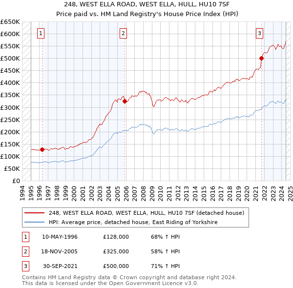 248, WEST ELLA ROAD, WEST ELLA, HULL, HU10 7SF: Price paid vs HM Land Registry's House Price Index