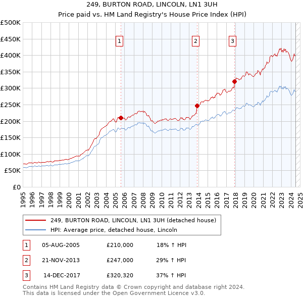 249, BURTON ROAD, LINCOLN, LN1 3UH: Price paid vs HM Land Registry's House Price Index