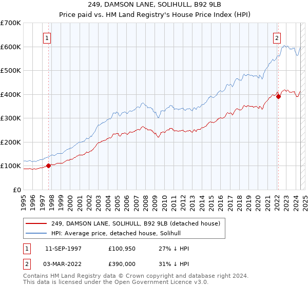 249, DAMSON LANE, SOLIHULL, B92 9LB: Price paid vs HM Land Registry's House Price Index