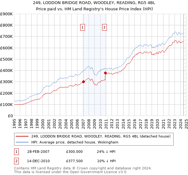 249, LODDON BRIDGE ROAD, WOODLEY, READING, RG5 4BL: Price paid vs HM Land Registry's House Price Index