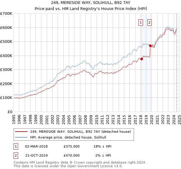 249, MERESIDE WAY, SOLIHULL, B92 7AY: Price paid vs HM Land Registry's House Price Index