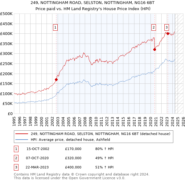 249, NOTTINGHAM ROAD, SELSTON, NOTTINGHAM, NG16 6BT: Price paid vs HM Land Registry's House Price Index