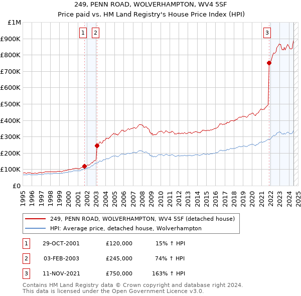 249, PENN ROAD, WOLVERHAMPTON, WV4 5SF: Price paid vs HM Land Registry's House Price Index