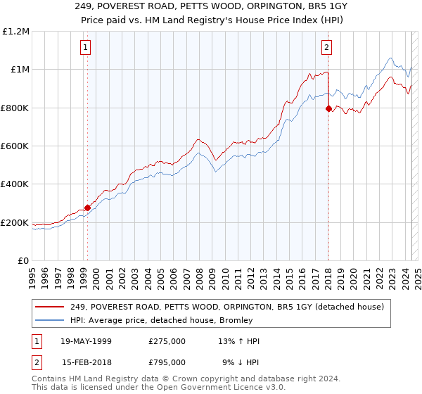 249, POVEREST ROAD, PETTS WOOD, ORPINGTON, BR5 1GY: Price paid vs HM Land Registry's House Price Index