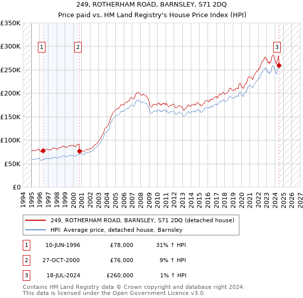 249, ROTHERHAM ROAD, BARNSLEY, S71 2DQ: Price paid vs HM Land Registry's House Price Index