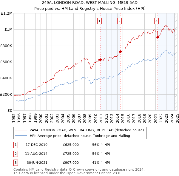 249A, LONDON ROAD, WEST MALLING, ME19 5AD: Price paid vs HM Land Registry's House Price Index