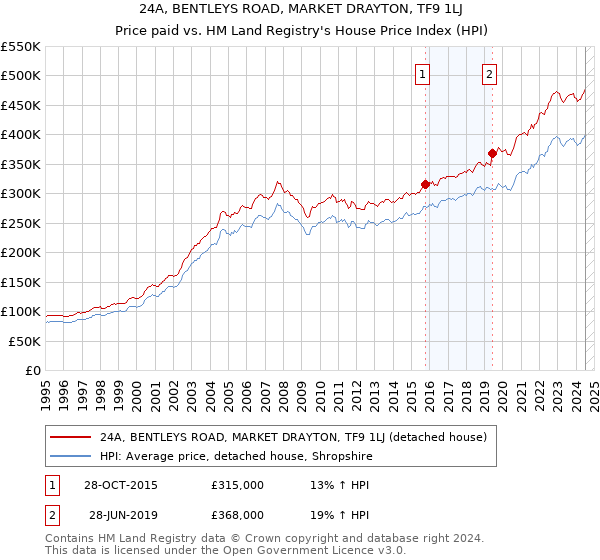 24A, BENTLEYS ROAD, MARKET DRAYTON, TF9 1LJ: Price paid vs HM Land Registry's House Price Index