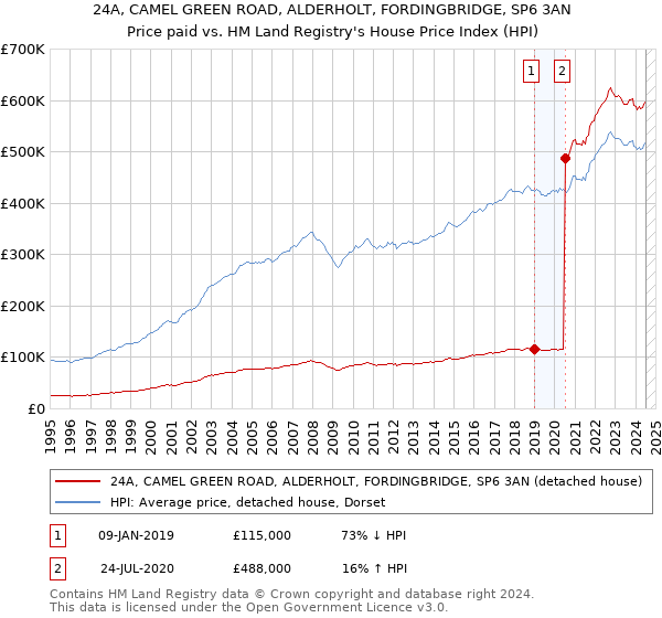 24A, CAMEL GREEN ROAD, ALDERHOLT, FORDINGBRIDGE, SP6 3AN: Price paid vs HM Land Registry's House Price Index