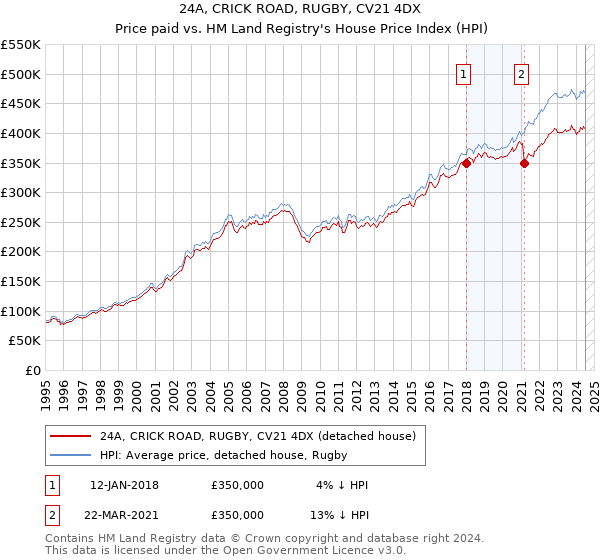 24A, CRICK ROAD, RUGBY, CV21 4DX: Price paid vs HM Land Registry's House Price Index