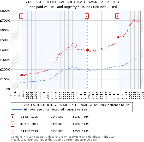 24A, EASTERFIELD DRIVE, SOUTHGATE, SWANSEA, SA3 2DB: Price paid vs HM Land Registry's House Price Index