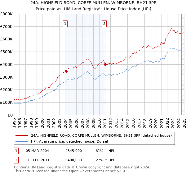 24A, HIGHFIELD ROAD, CORFE MULLEN, WIMBORNE, BH21 3PF: Price paid vs HM Land Registry's House Price Index