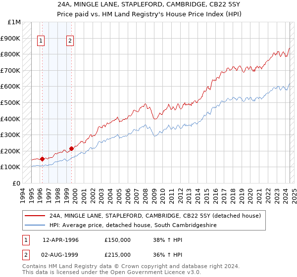 24A, MINGLE LANE, STAPLEFORD, CAMBRIDGE, CB22 5SY: Price paid vs HM Land Registry's House Price Index