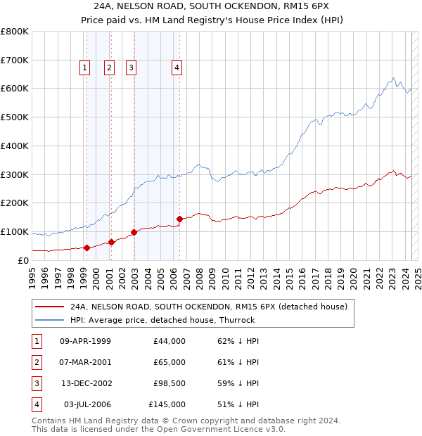 24A, NELSON ROAD, SOUTH OCKENDON, RM15 6PX: Price paid vs HM Land Registry's House Price Index