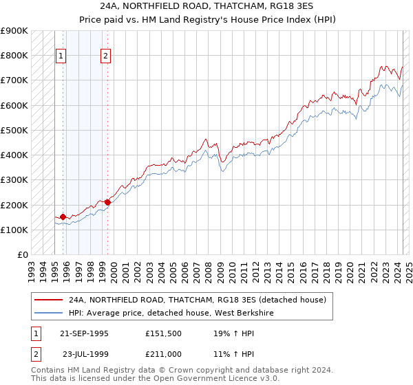 24A, NORTHFIELD ROAD, THATCHAM, RG18 3ES: Price paid vs HM Land Registry's House Price Index