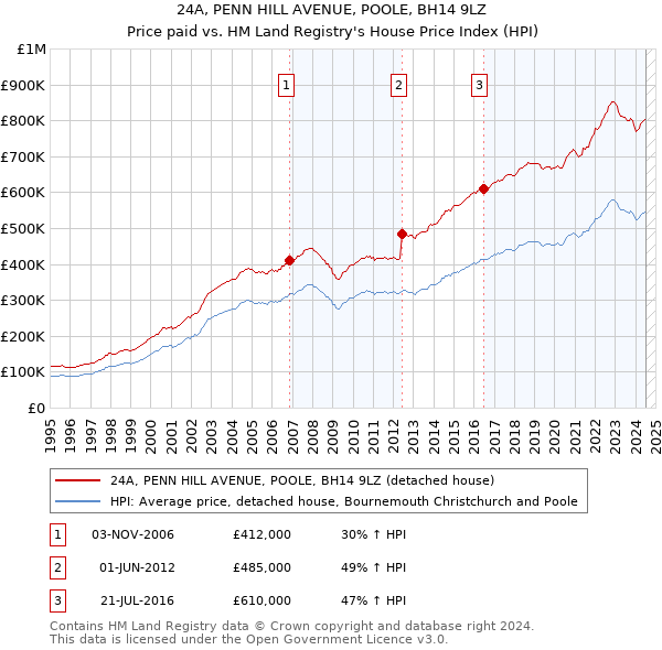 24A, PENN HILL AVENUE, POOLE, BH14 9LZ: Price paid vs HM Land Registry's House Price Index