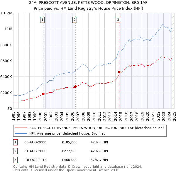 24A, PRESCOTT AVENUE, PETTS WOOD, ORPINGTON, BR5 1AF: Price paid vs HM Land Registry's House Price Index