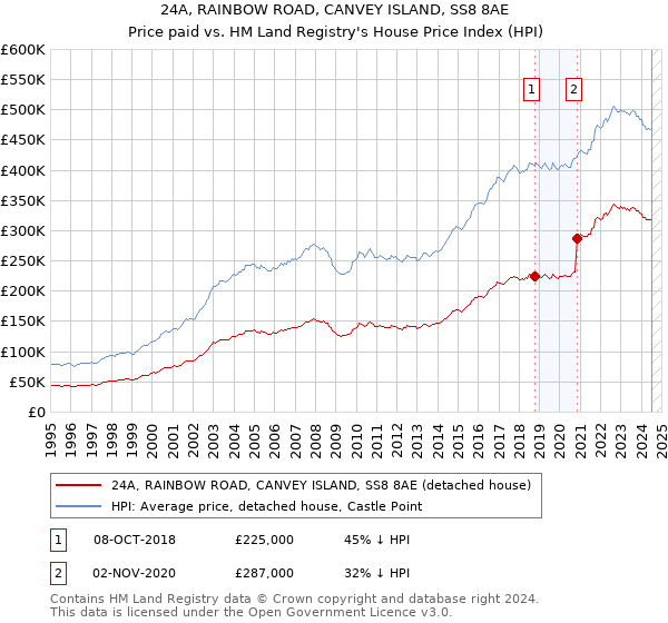 24A, RAINBOW ROAD, CANVEY ISLAND, SS8 8AE: Price paid vs HM Land Registry's House Price Index