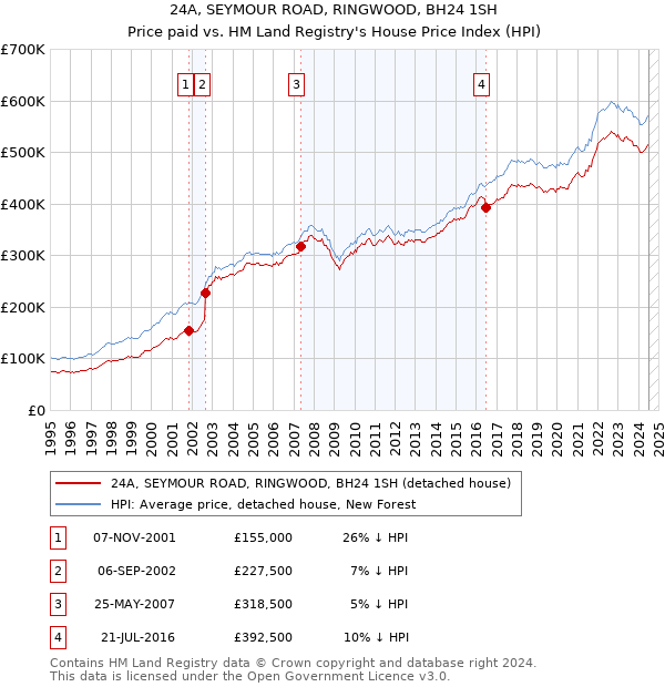 24A, SEYMOUR ROAD, RINGWOOD, BH24 1SH: Price paid vs HM Land Registry's House Price Index