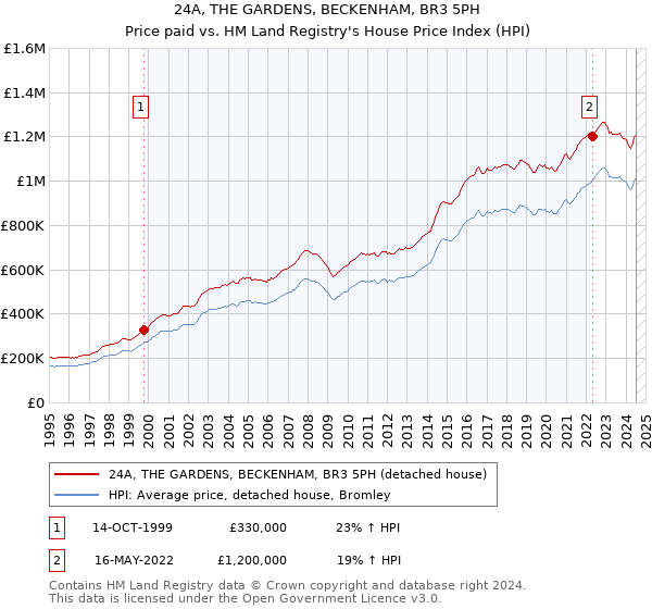 24A, THE GARDENS, BECKENHAM, BR3 5PH: Price paid vs HM Land Registry's House Price Index