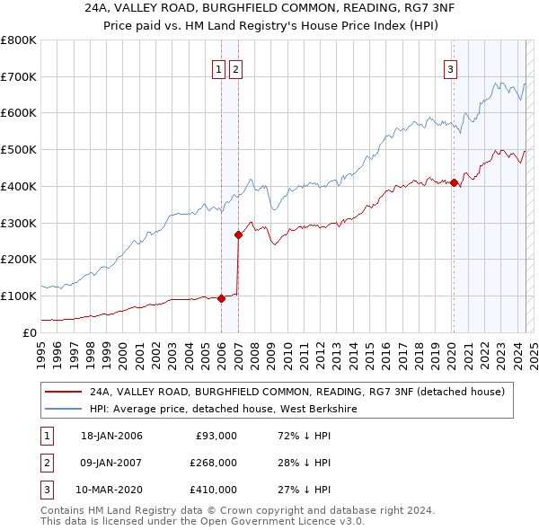 24A, VALLEY ROAD, BURGHFIELD COMMON, READING, RG7 3NF: Price paid vs HM Land Registry's House Price Index