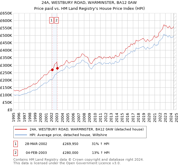 24A, WESTBURY ROAD, WARMINSTER, BA12 0AW: Price paid vs HM Land Registry's House Price Index