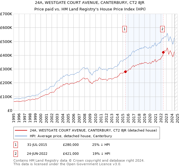 24A, WESTGATE COURT AVENUE, CANTERBURY, CT2 8JR: Price paid vs HM Land Registry's House Price Index