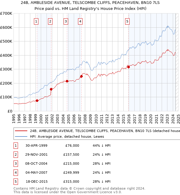 24B, AMBLESIDE AVENUE, TELSCOMBE CLIFFS, PEACEHAVEN, BN10 7LS: Price paid vs HM Land Registry's House Price Index