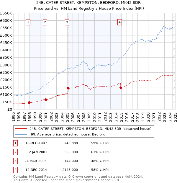 24B, CATER STREET, KEMPSTON, BEDFORD, MK42 8DR: Price paid vs HM Land Registry's House Price Index